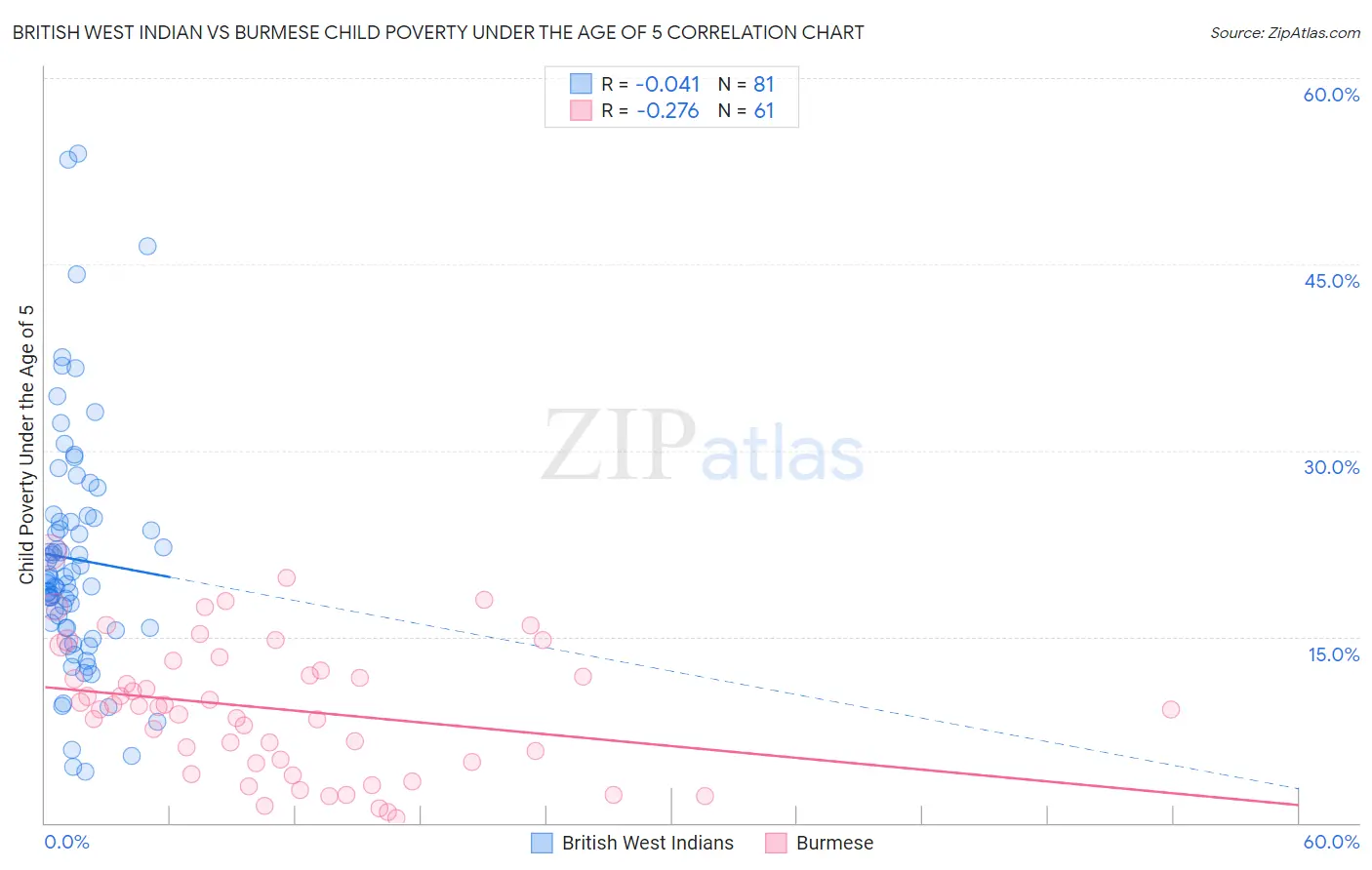 British West Indian vs Burmese Child Poverty Under the Age of 5