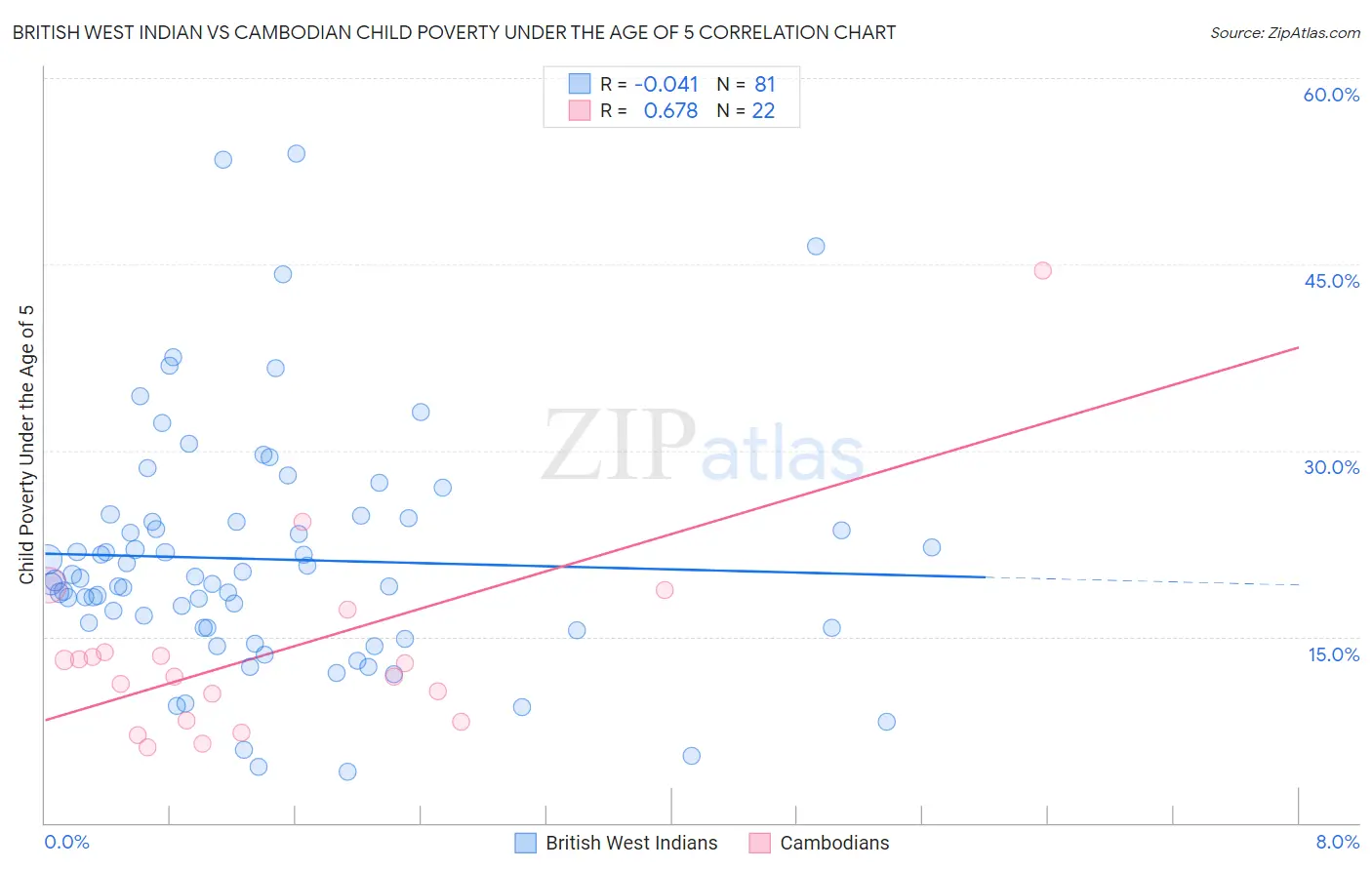 British West Indian vs Cambodian Child Poverty Under the Age of 5