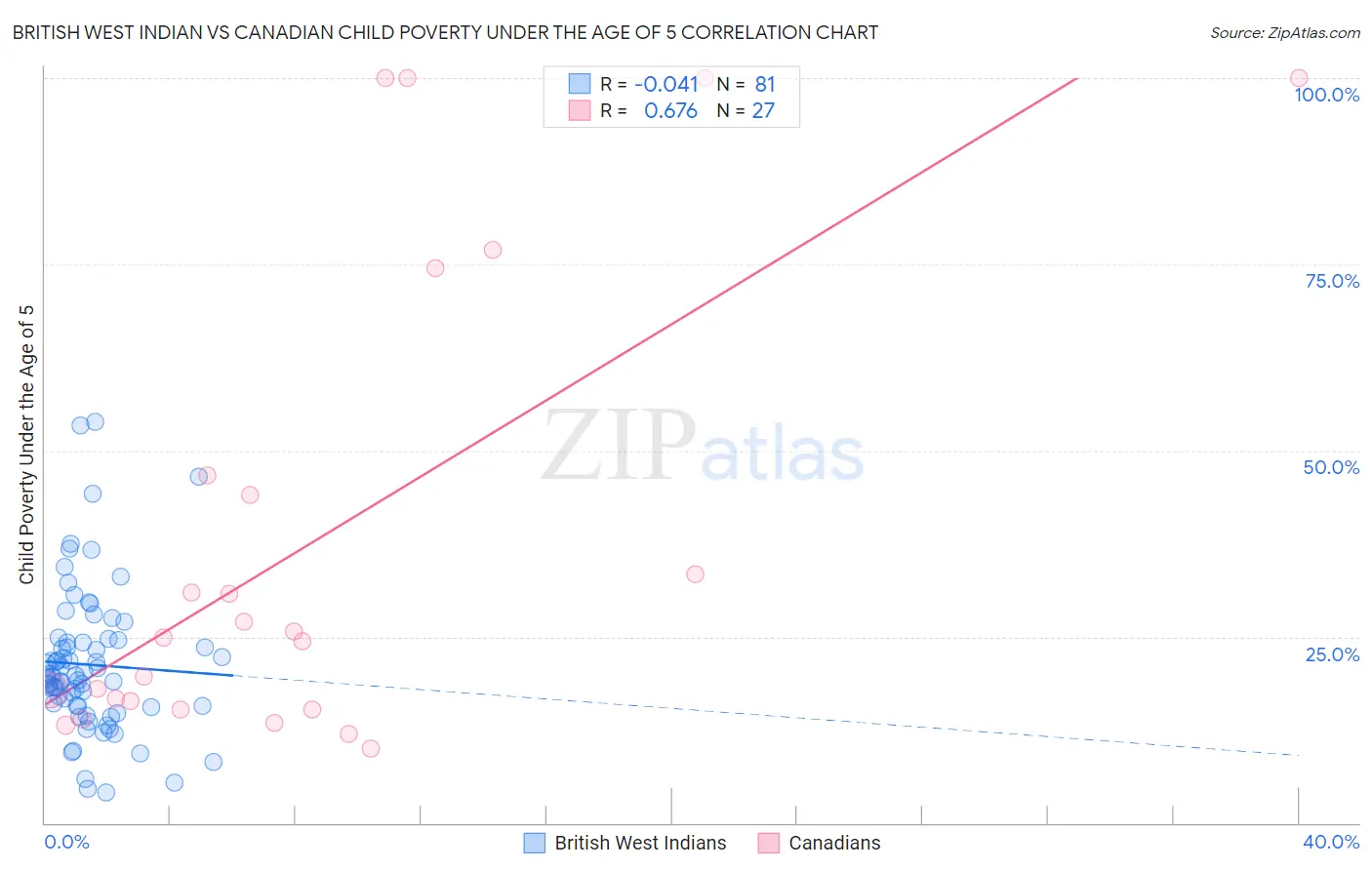 British West Indian vs Canadian Child Poverty Under the Age of 5