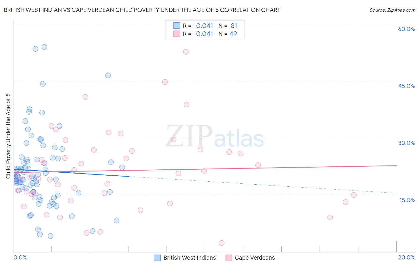 British West Indian vs Cape Verdean Child Poverty Under the Age of 5