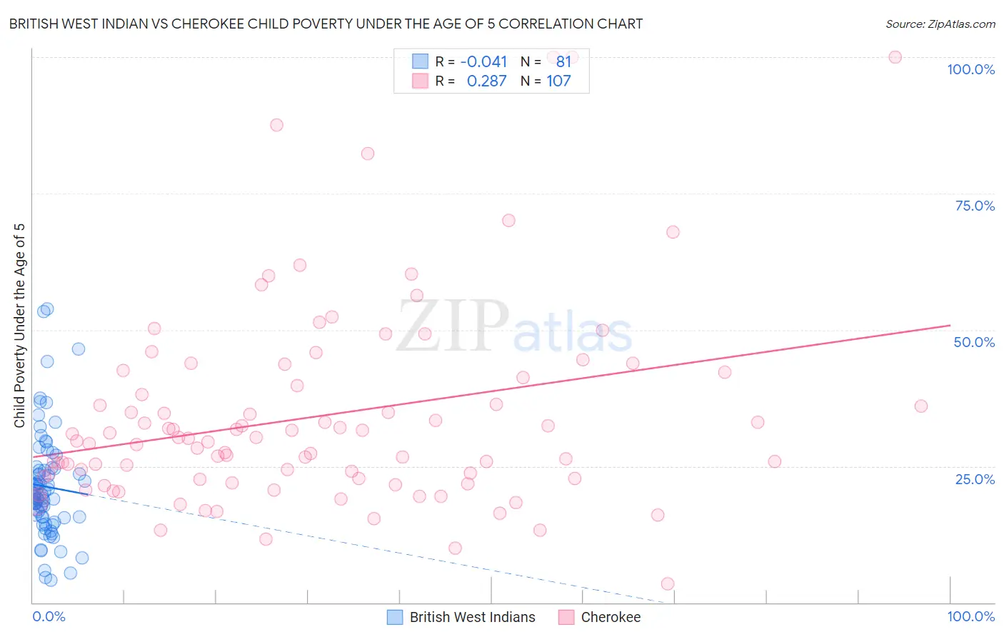 British West Indian vs Cherokee Child Poverty Under the Age of 5