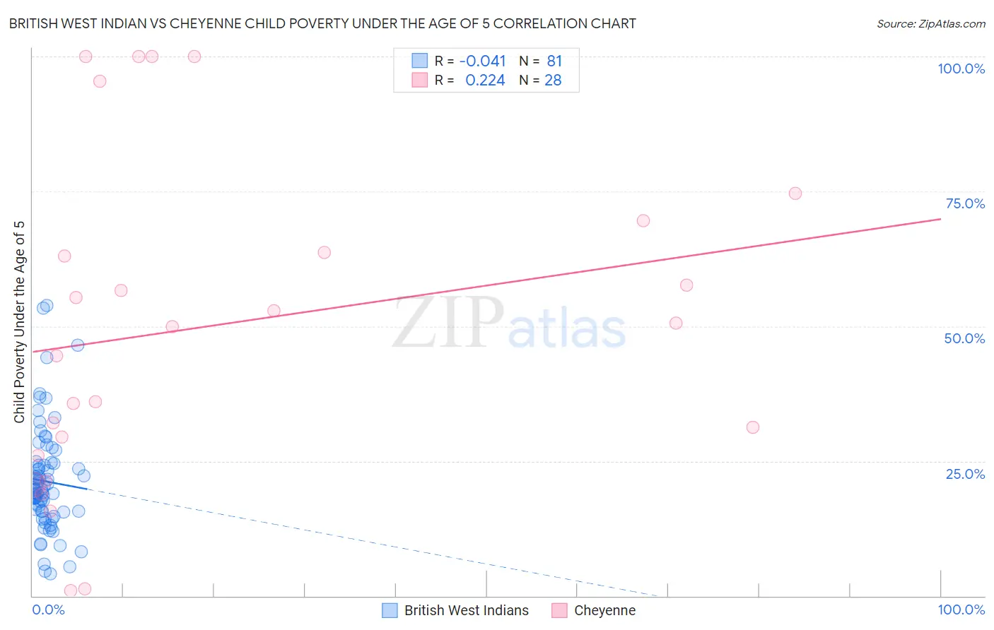 British West Indian vs Cheyenne Child Poverty Under the Age of 5