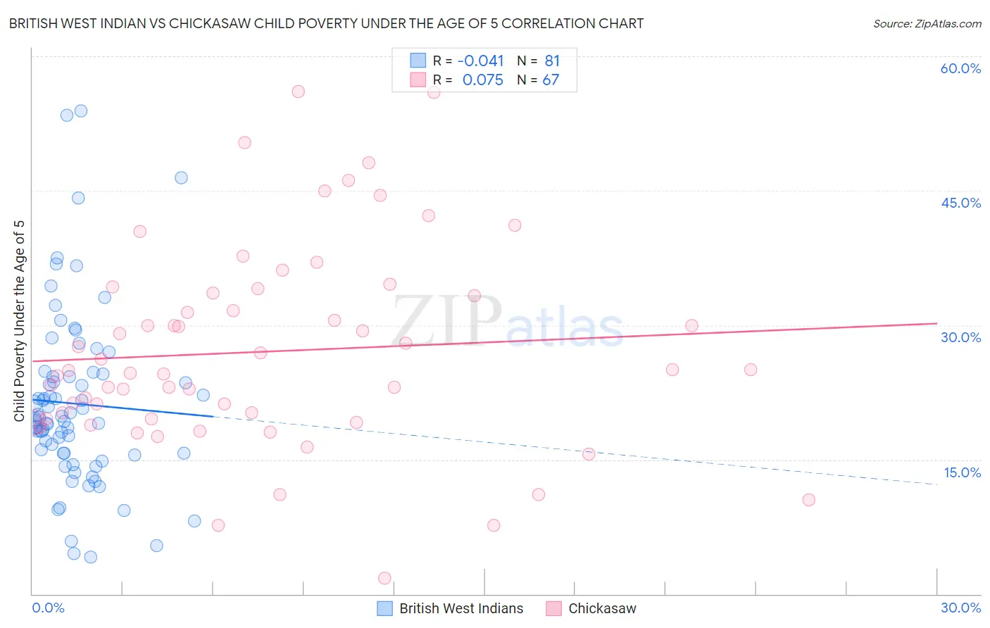 British West Indian vs Chickasaw Child Poverty Under the Age of 5