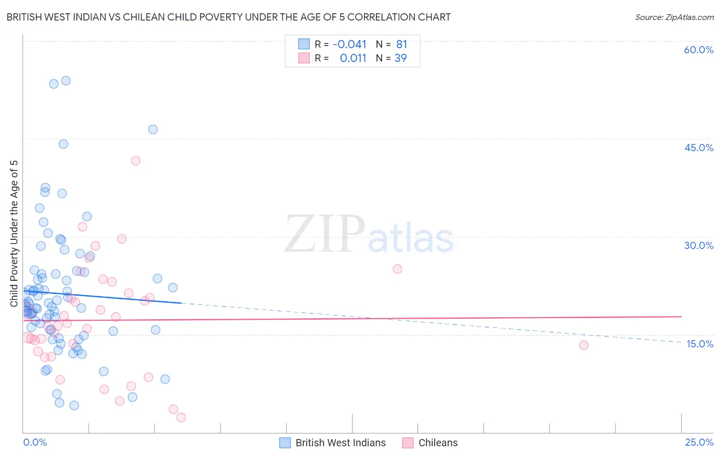 British West Indian vs Chilean Child Poverty Under the Age of 5