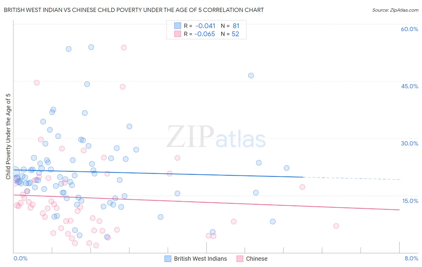 British West Indian vs Chinese Child Poverty Under the Age of 5