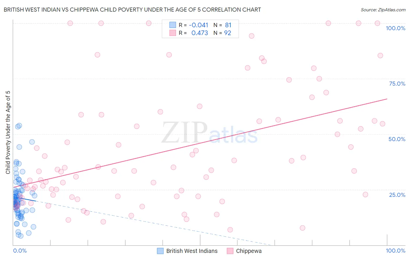British West Indian vs Chippewa Child Poverty Under the Age of 5