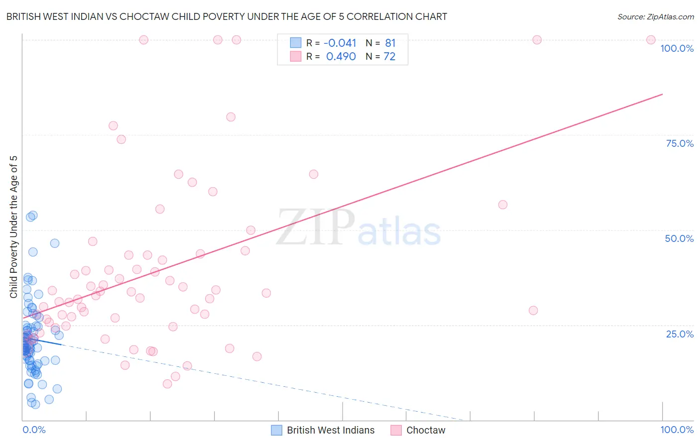 British West Indian vs Choctaw Child Poverty Under the Age of 5