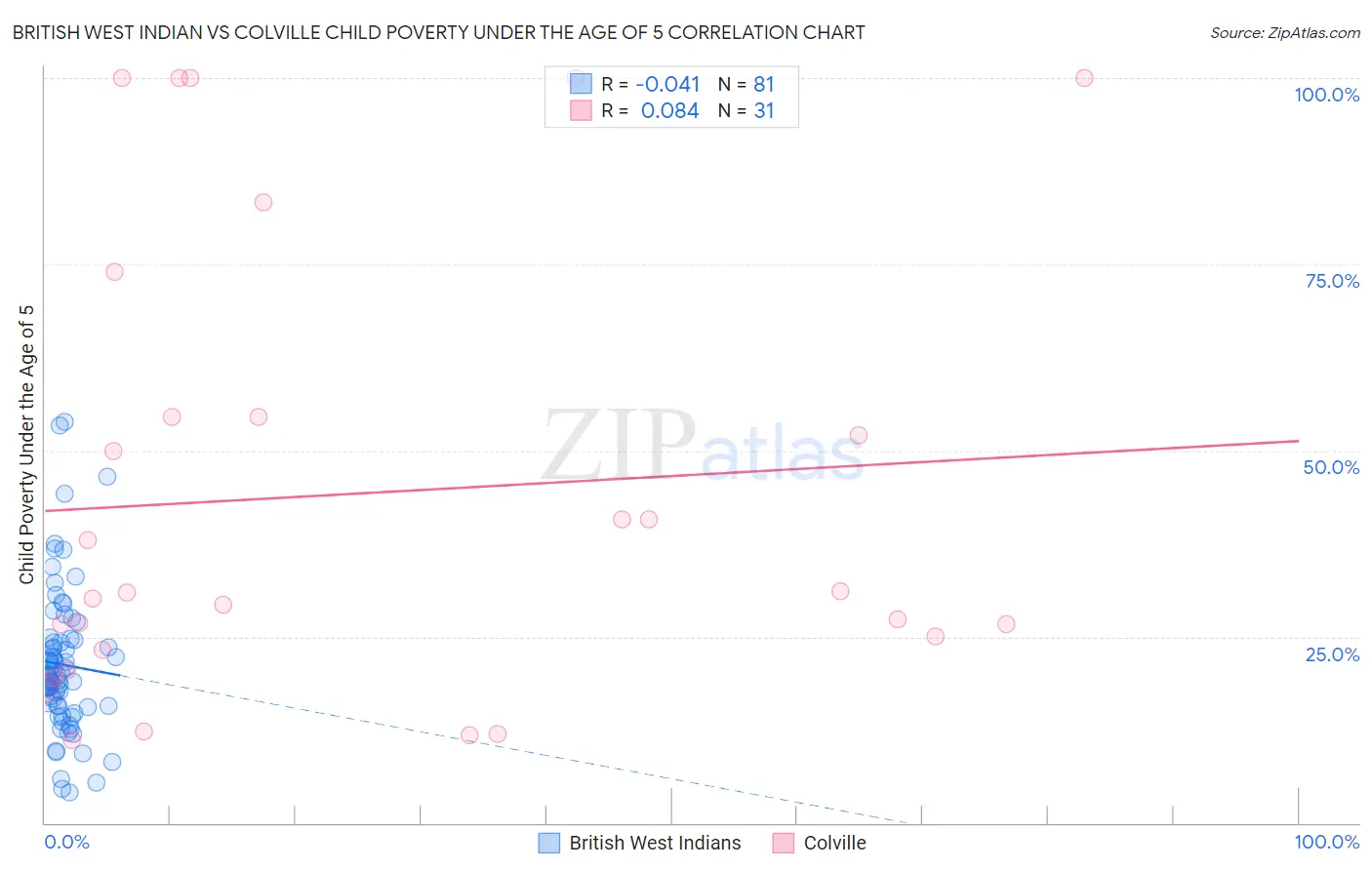 British West Indian vs Colville Child Poverty Under the Age of 5