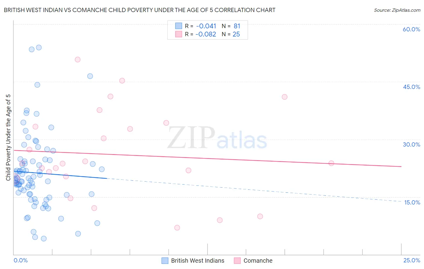 British West Indian vs Comanche Child Poverty Under the Age of 5