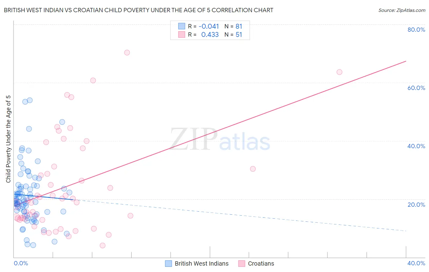 British West Indian vs Croatian Child Poverty Under the Age of 5