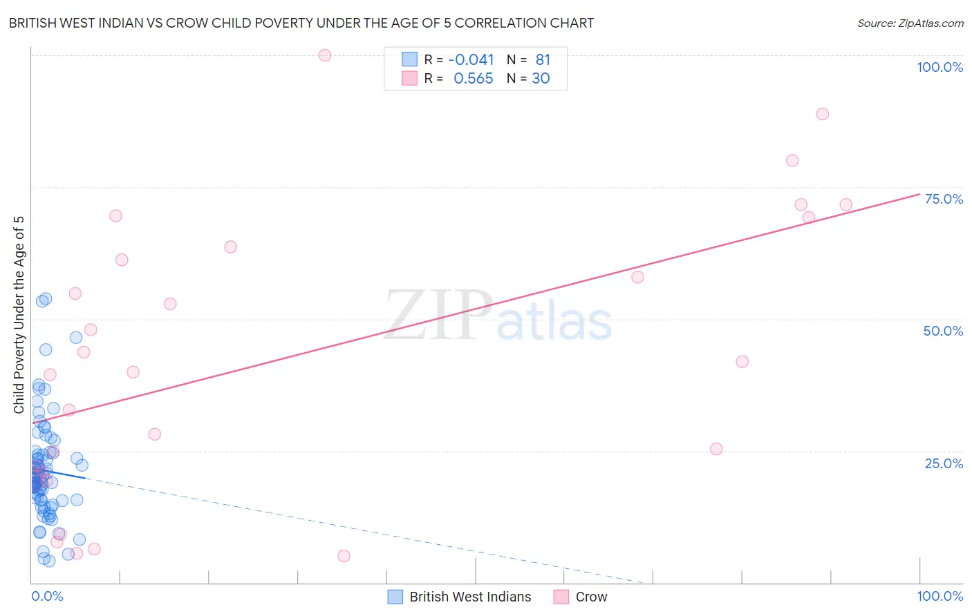 British West Indian vs Crow Child Poverty Under the Age of 5