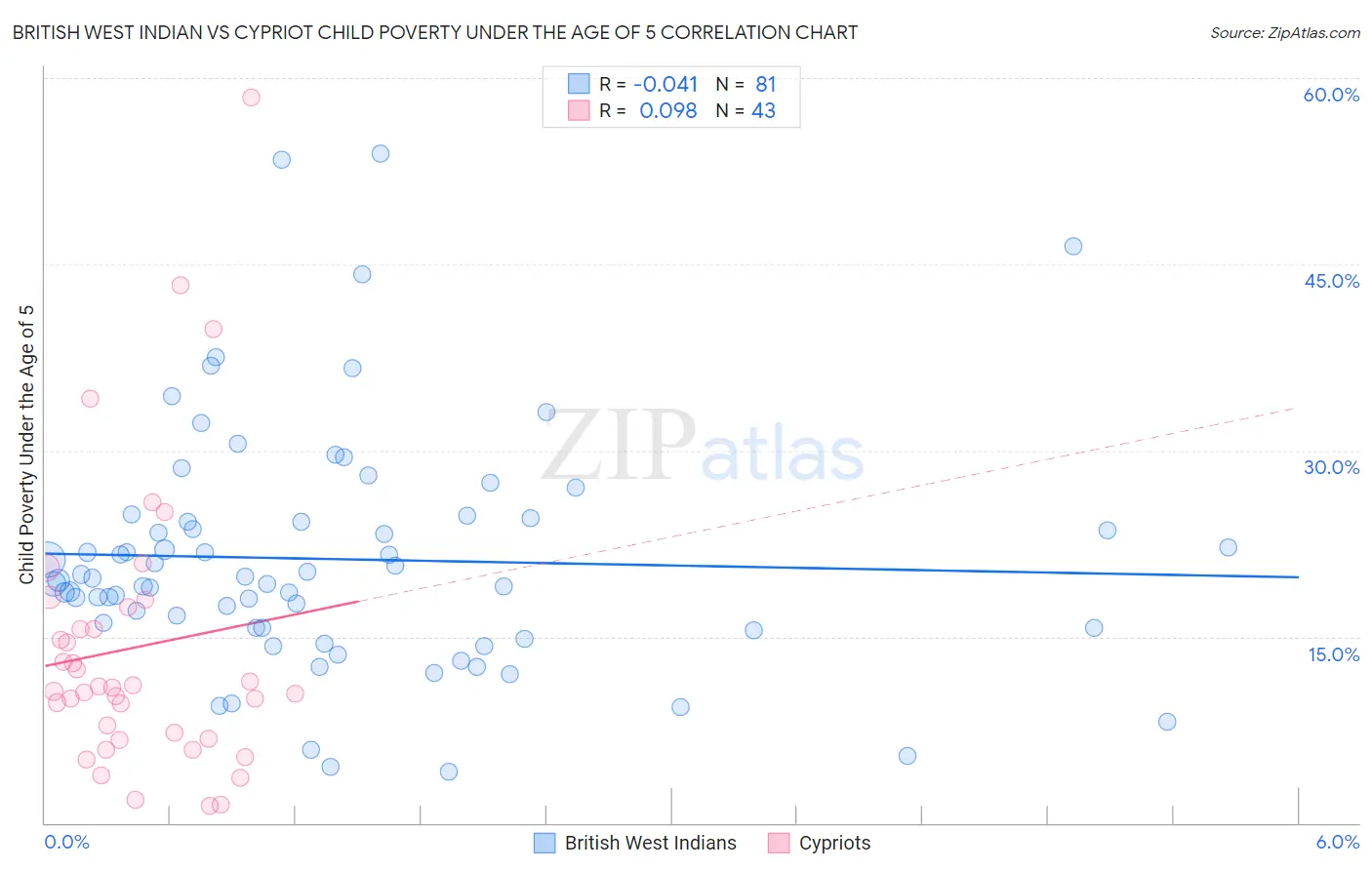 British West Indian vs Cypriot Child Poverty Under the Age of 5