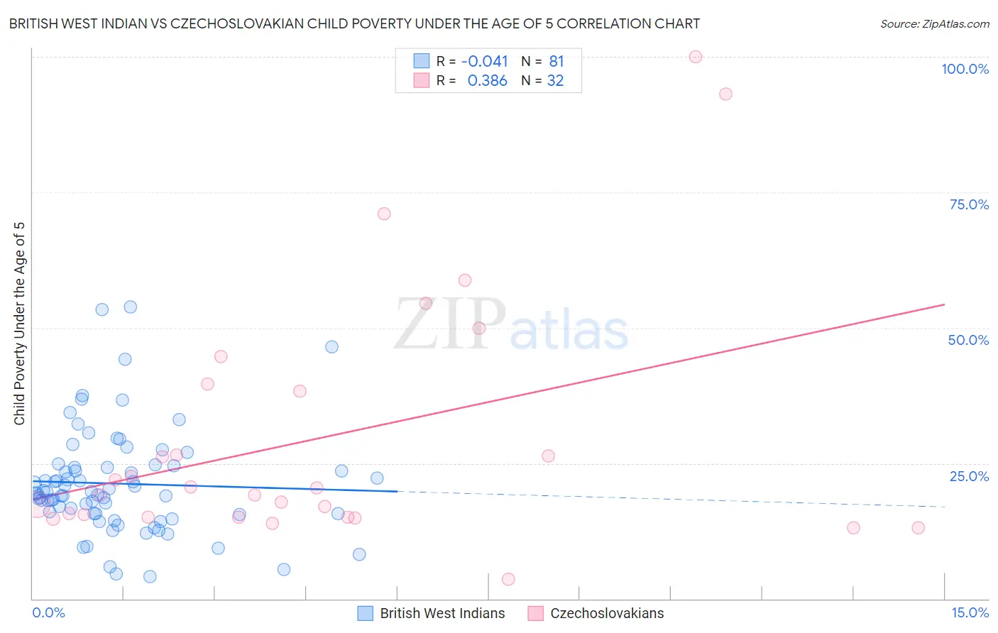 British West Indian vs Czechoslovakian Child Poverty Under the Age of 5