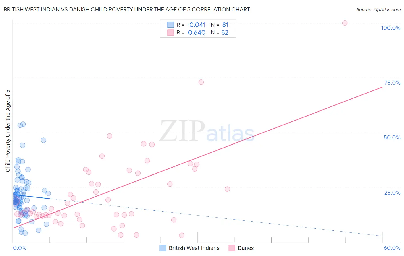 British West Indian vs Danish Child Poverty Under the Age of 5