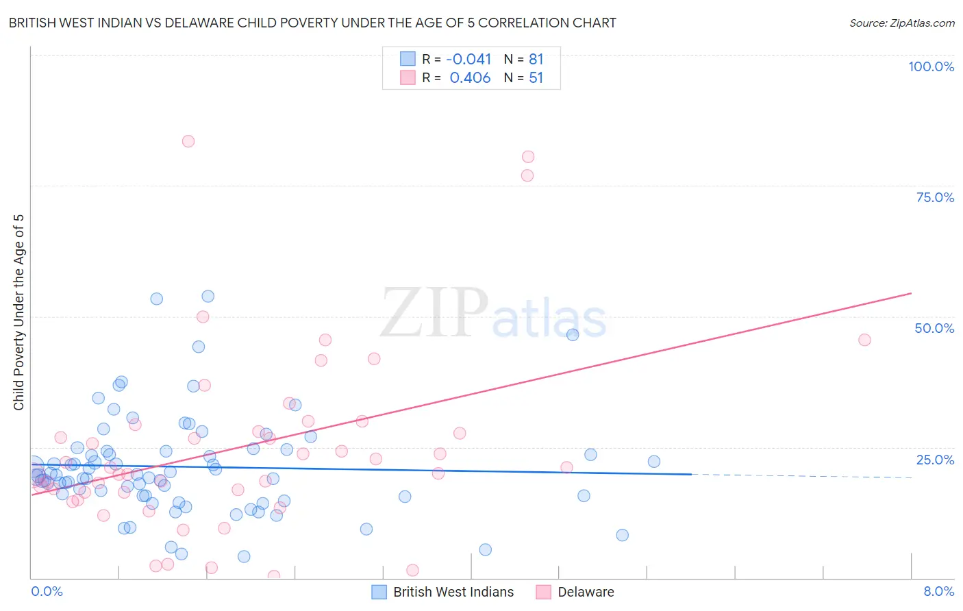 British West Indian vs Delaware Child Poverty Under the Age of 5