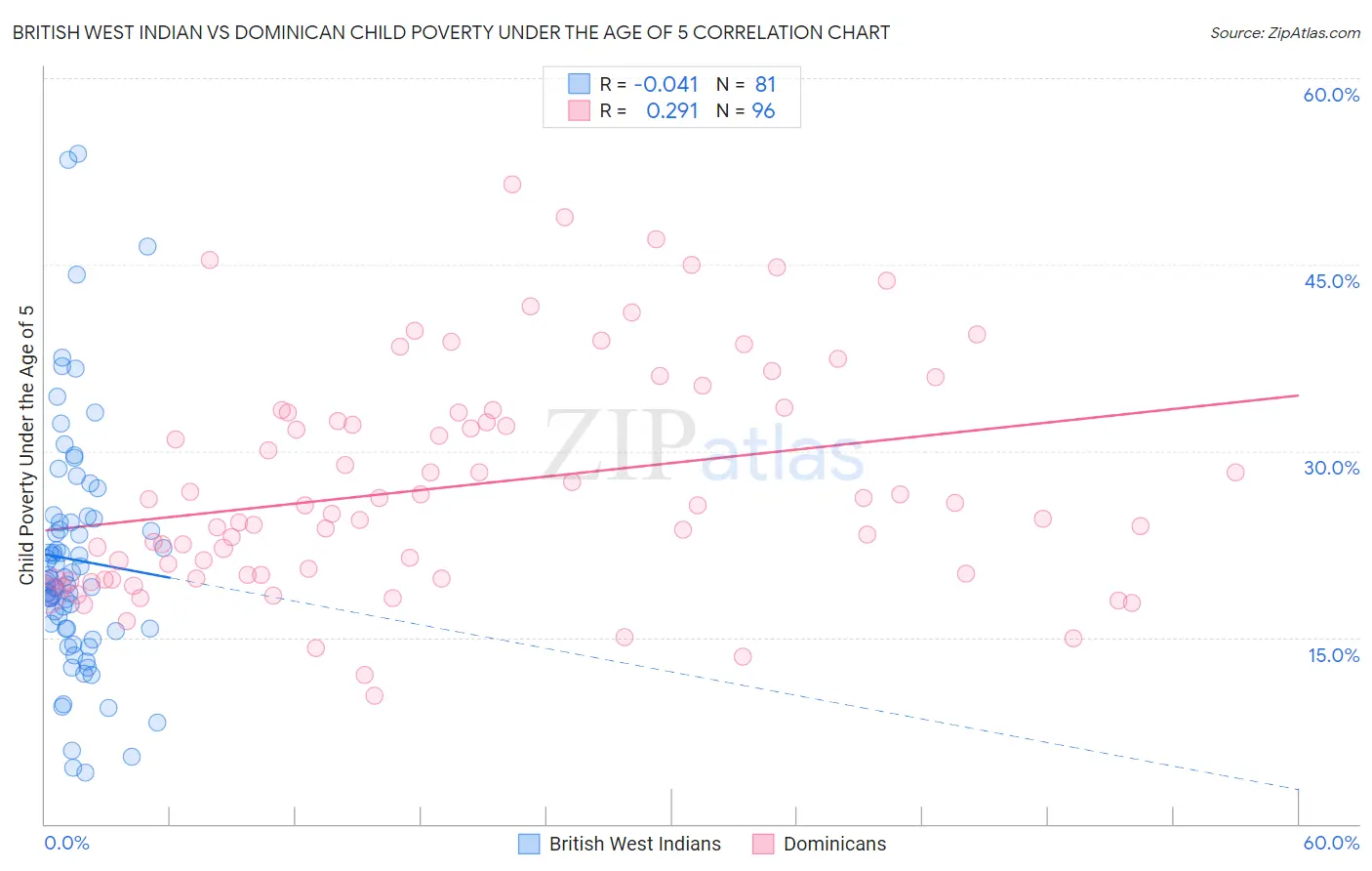 British West Indian vs Dominican Child Poverty Under the Age of 5