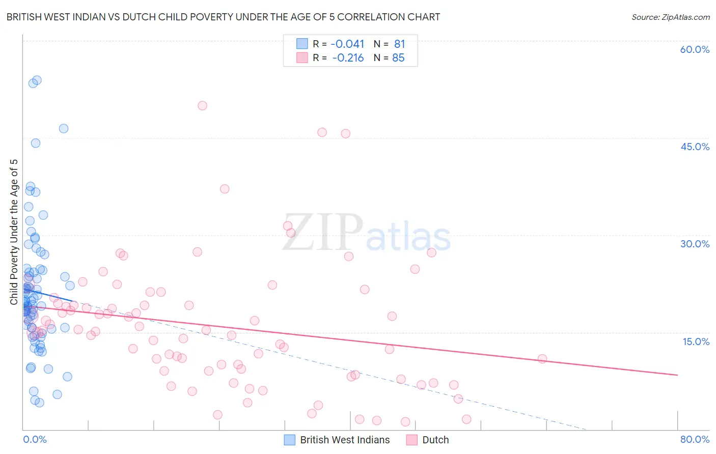 British West Indian vs Dutch Child Poverty Under the Age of 5