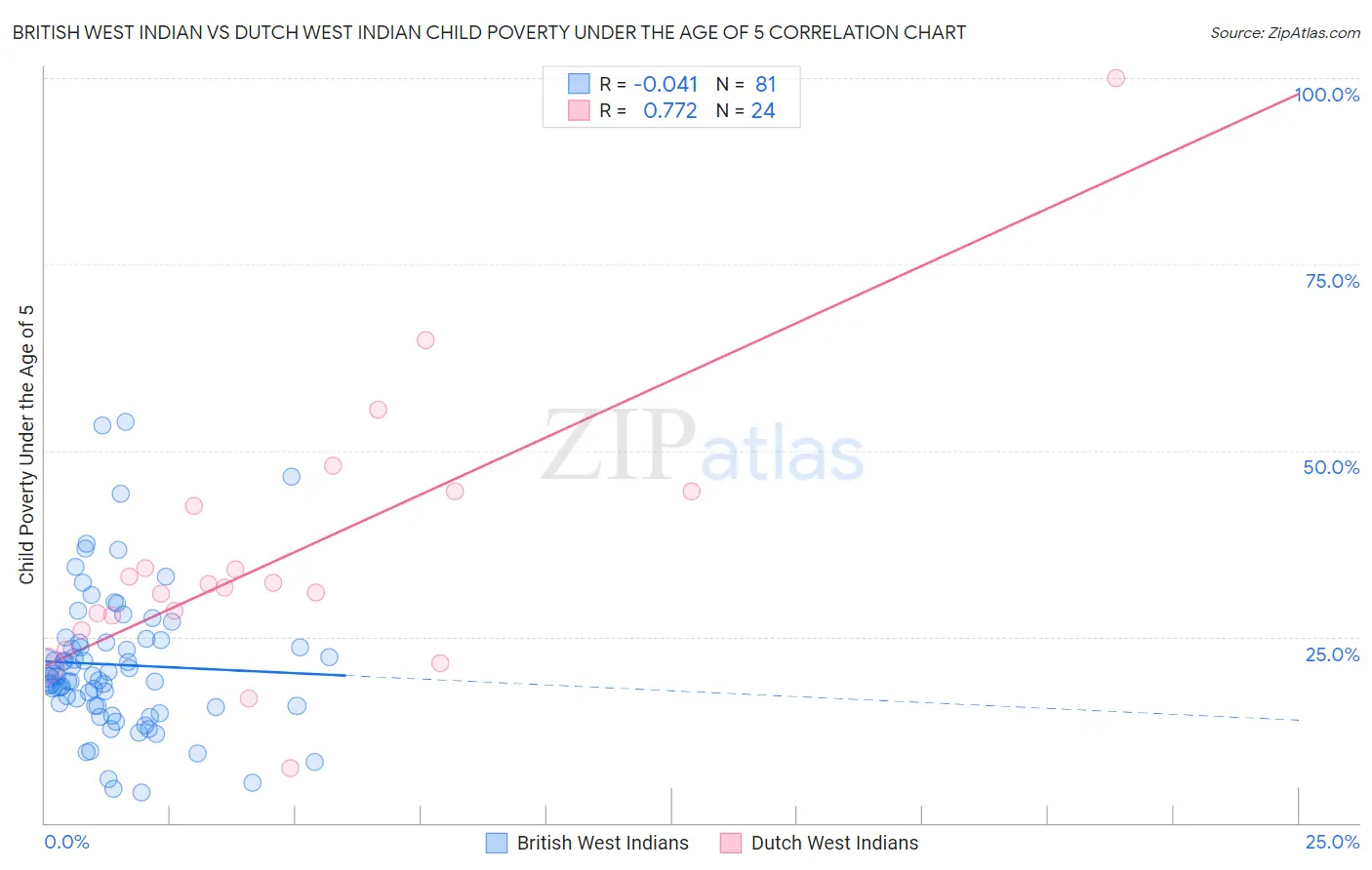 British West Indian vs Dutch West Indian Child Poverty Under the Age of 5