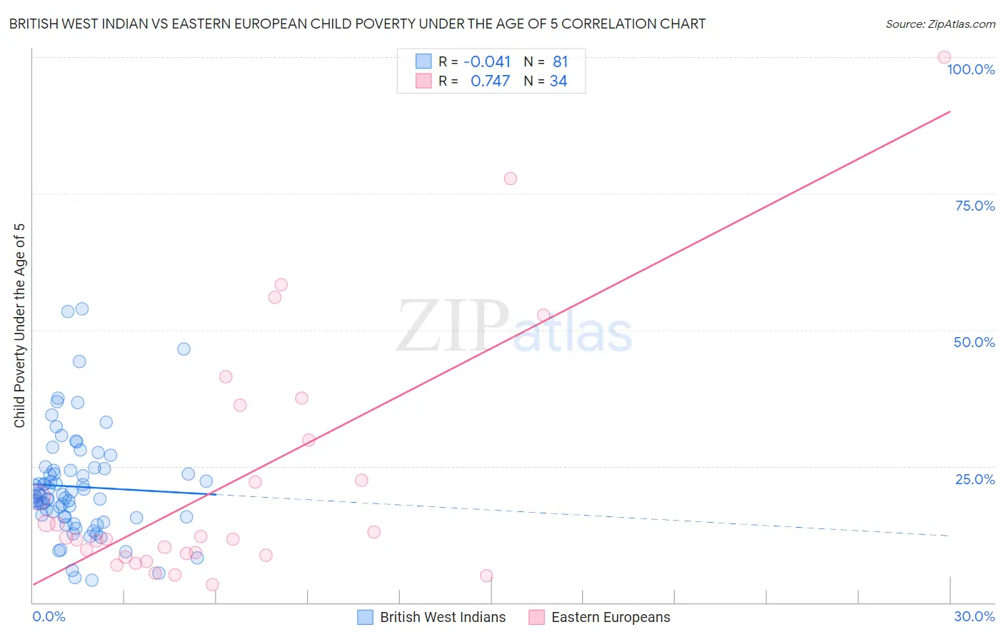 British West Indian vs Eastern European Child Poverty Under the Age of 5