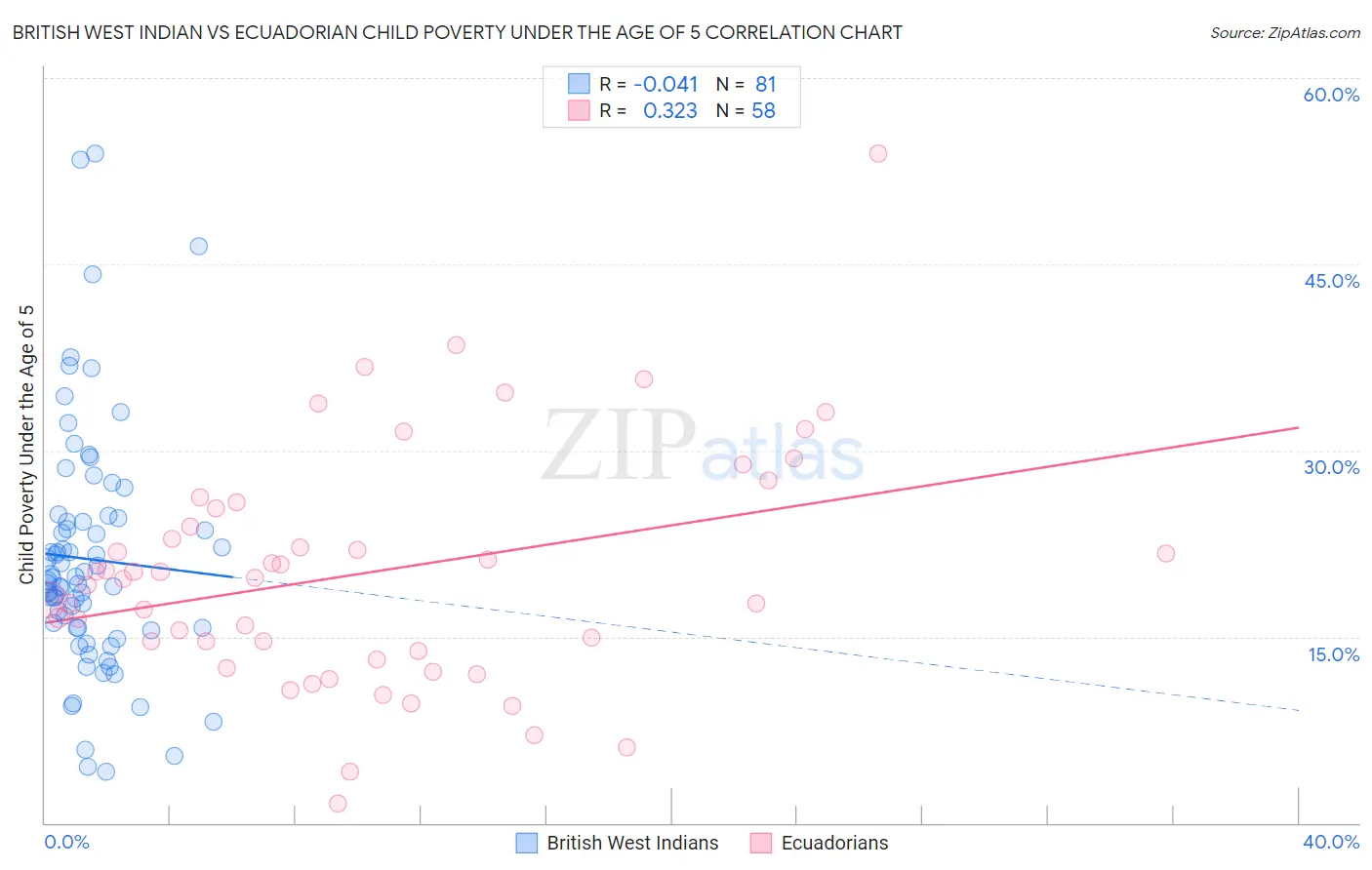 British West Indian vs Ecuadorian Child Poverty Under the Age of 5