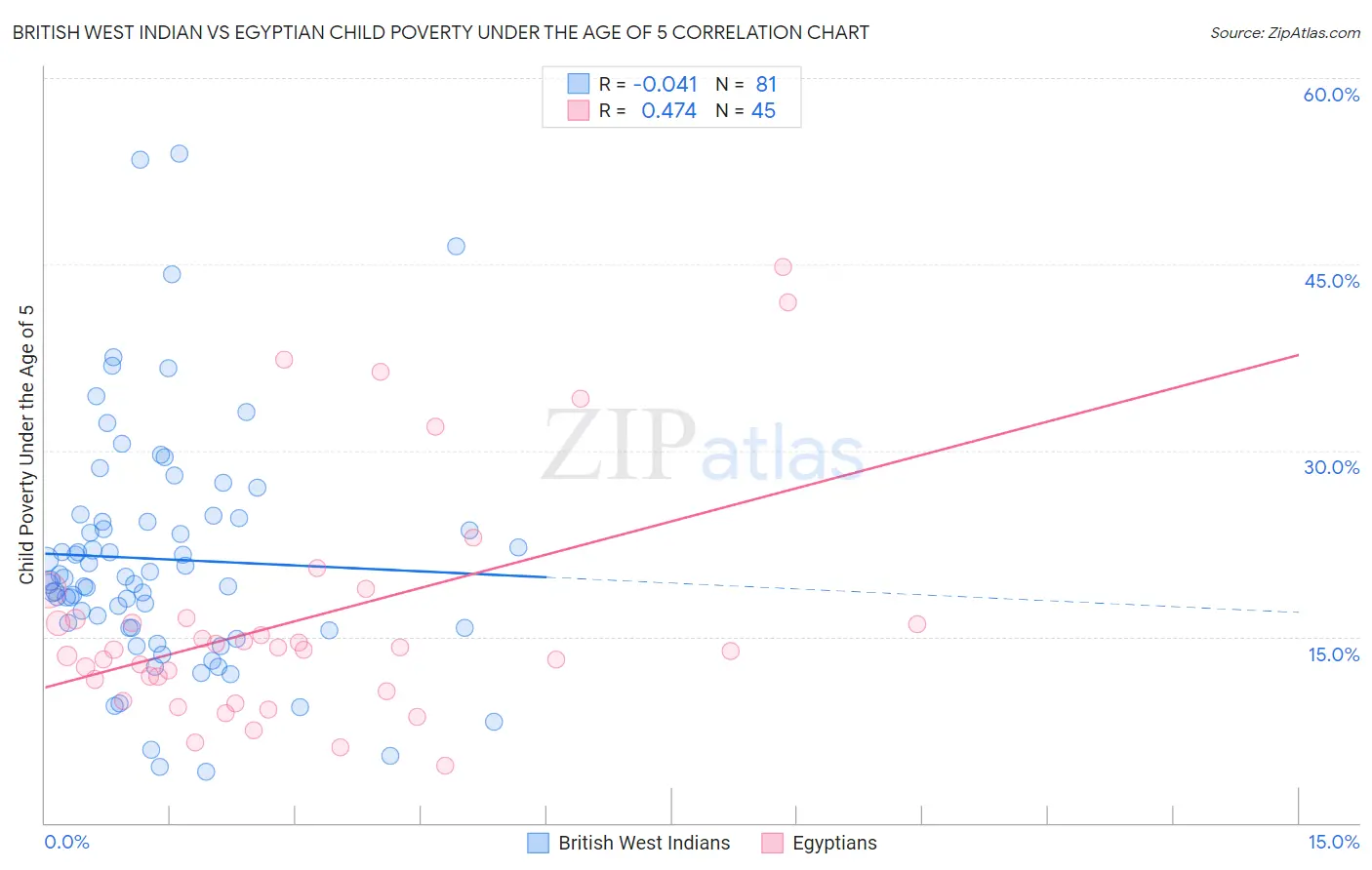 British West Indian vs Egyptian Child Poverty Under the Age of 5