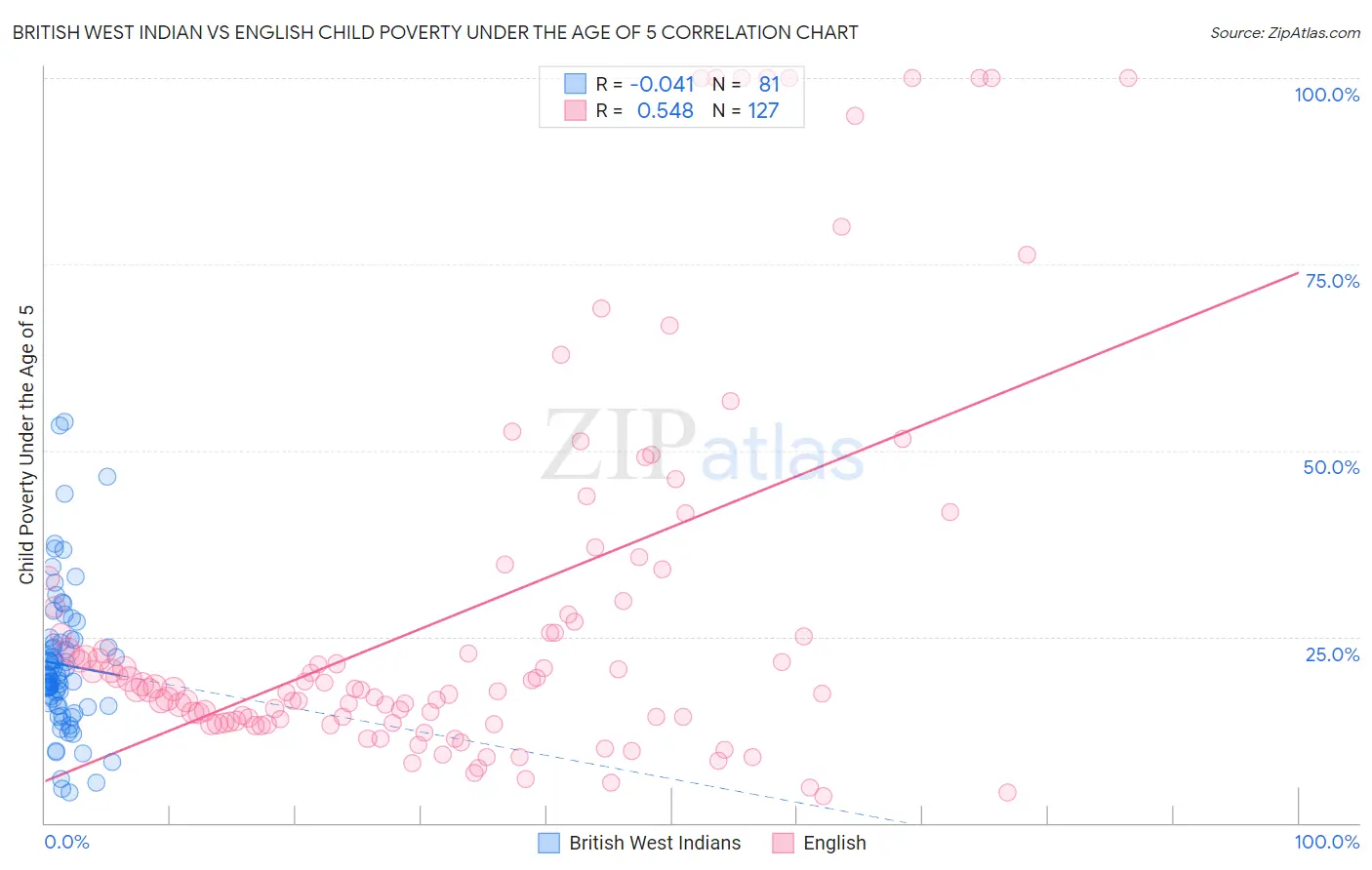 British West Indian vs English Child Poverty Under the Age of 5