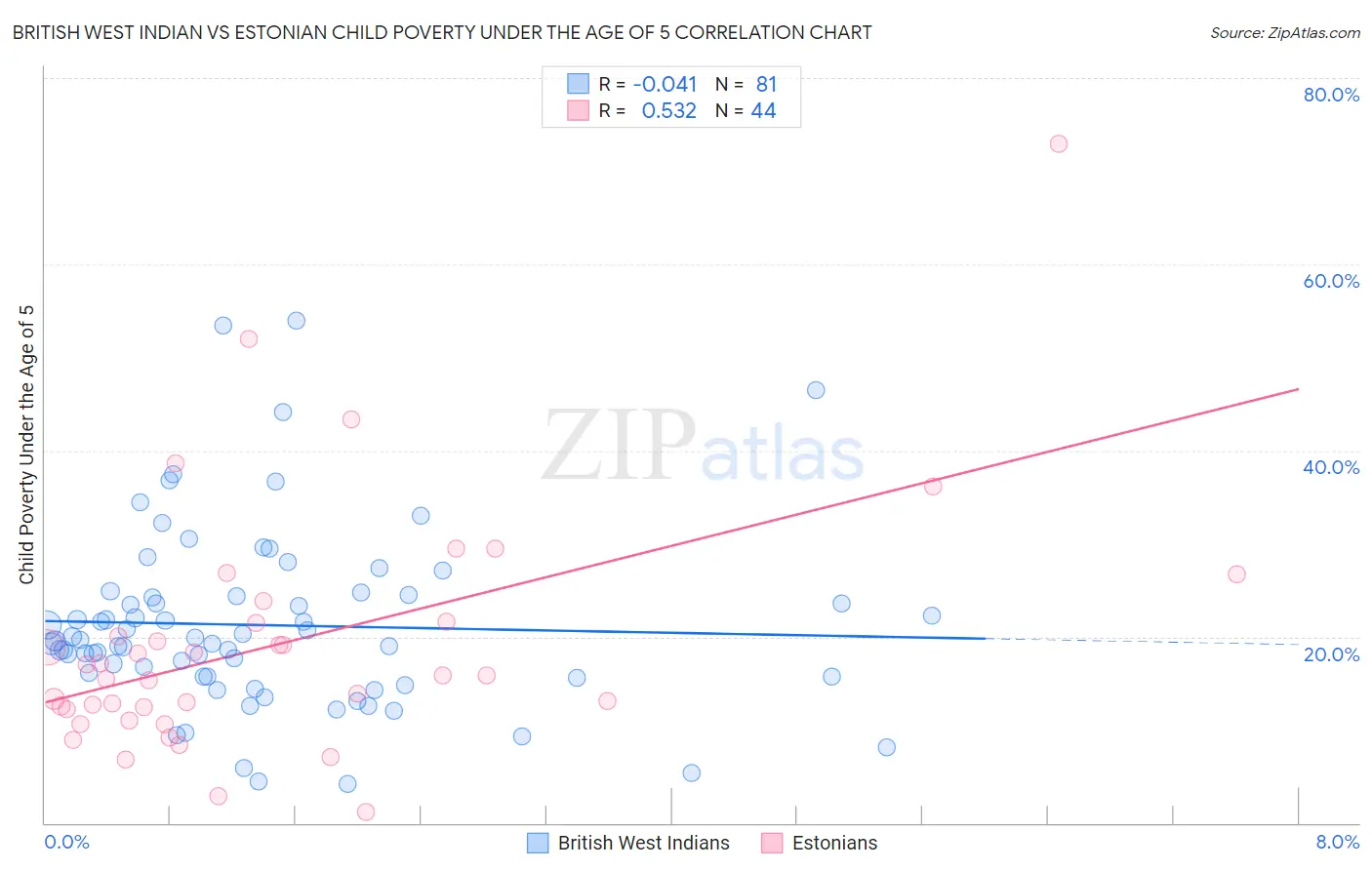 British West Indian vs Estonian Child Poverty Under the Age of 5