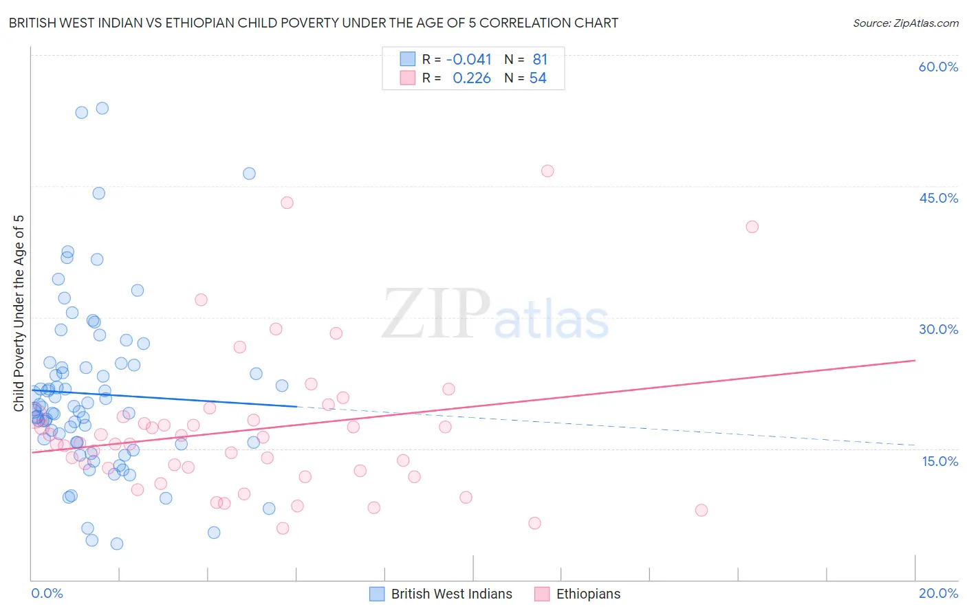 British West Indian vs Ethiopian Child Poverty Under the Age of 5