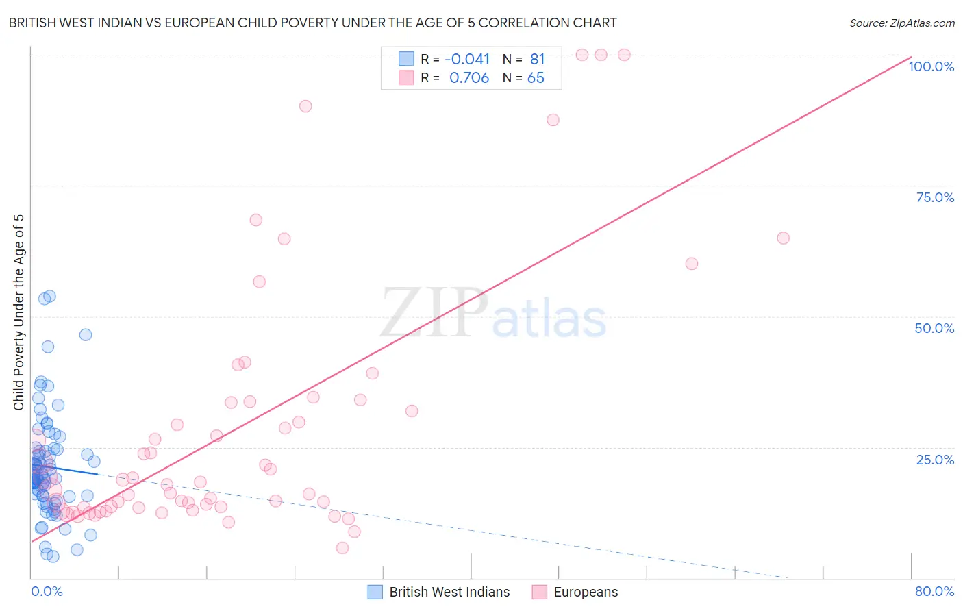 British West Indian vs European Child Poverty Under the Age of 5