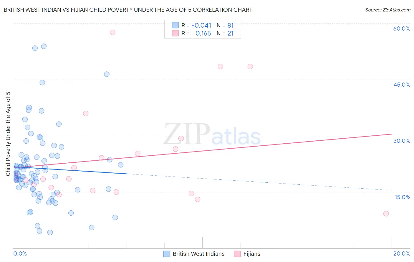 British West Indian vs Fijian Child Poverty Under the Age of 5