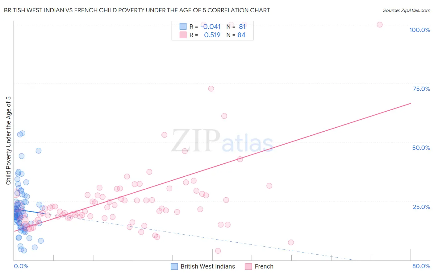 British West Indian vs French Child Poverty Under the Age of 5
