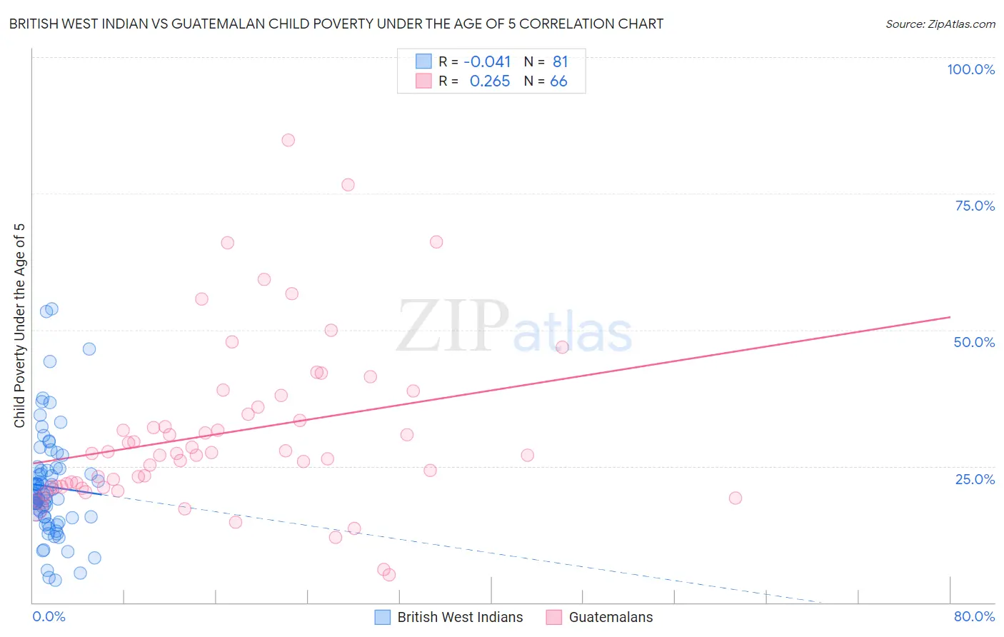 British West Indian vs Guatemalan Child Poverty Under the Age of 5