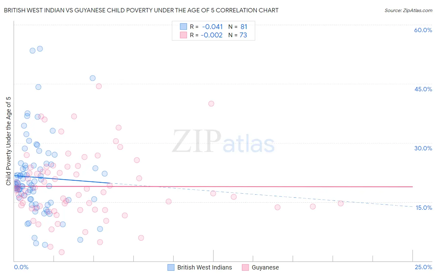 British West Indian vs Guyanese Child Poverty Under the Age of 5