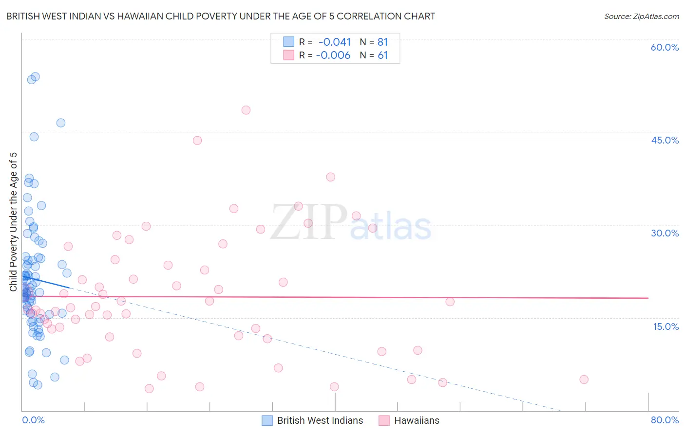 British West Indian vs Hawaiian Child Poverty Under the Age of 5