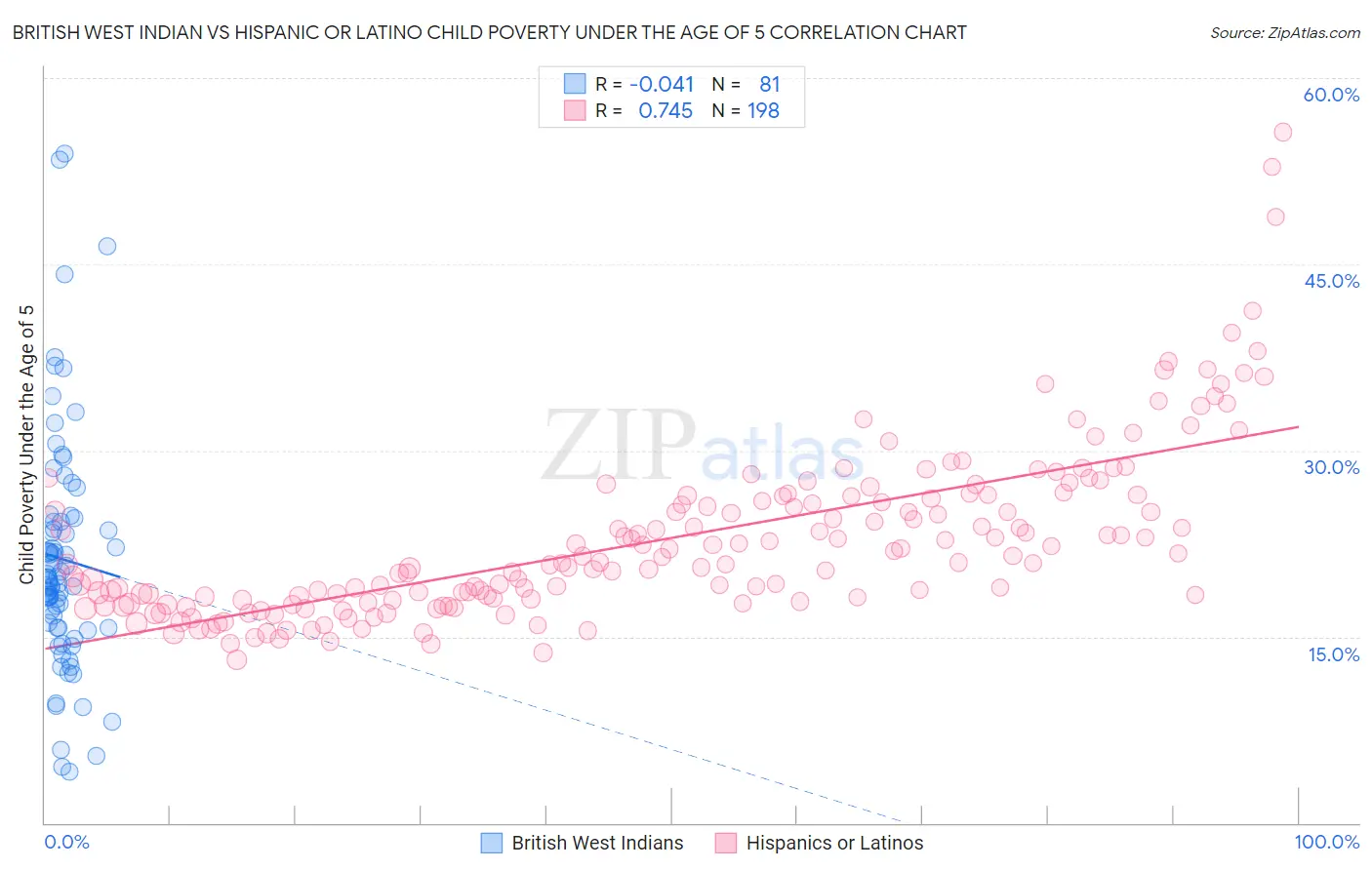 British West Indian vs Hispanic or Latino Child Poverty Under the Age of 5