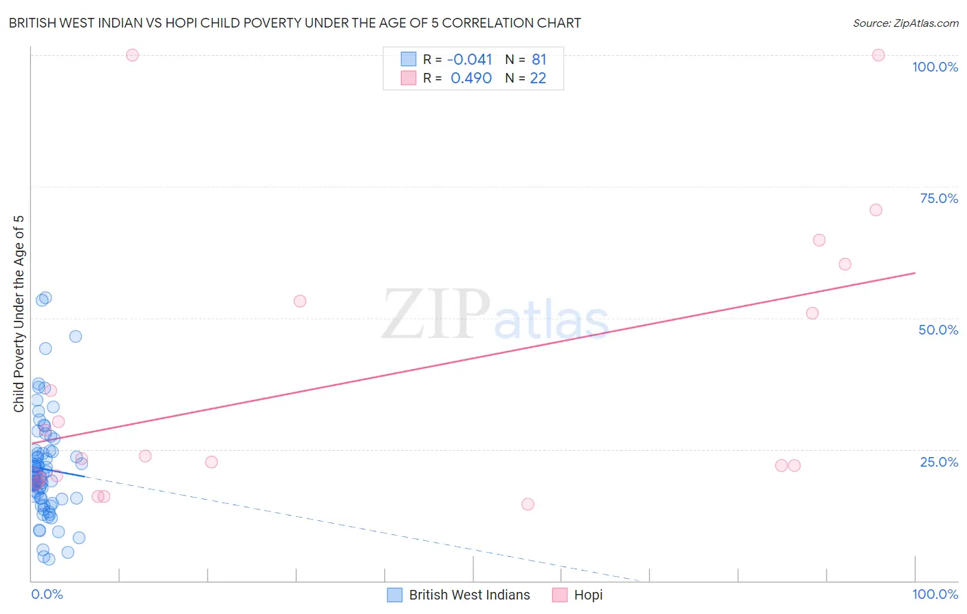 British West Indian vs Hopi Child Poverty Under the Age of 5