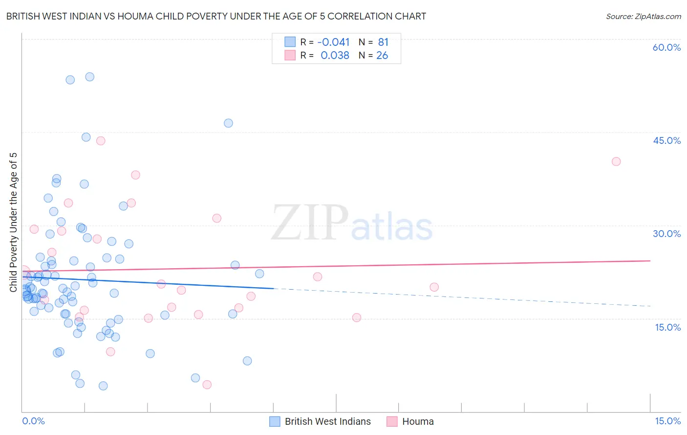 British West Indian vs Houma Child Poverty Under the Age of 5