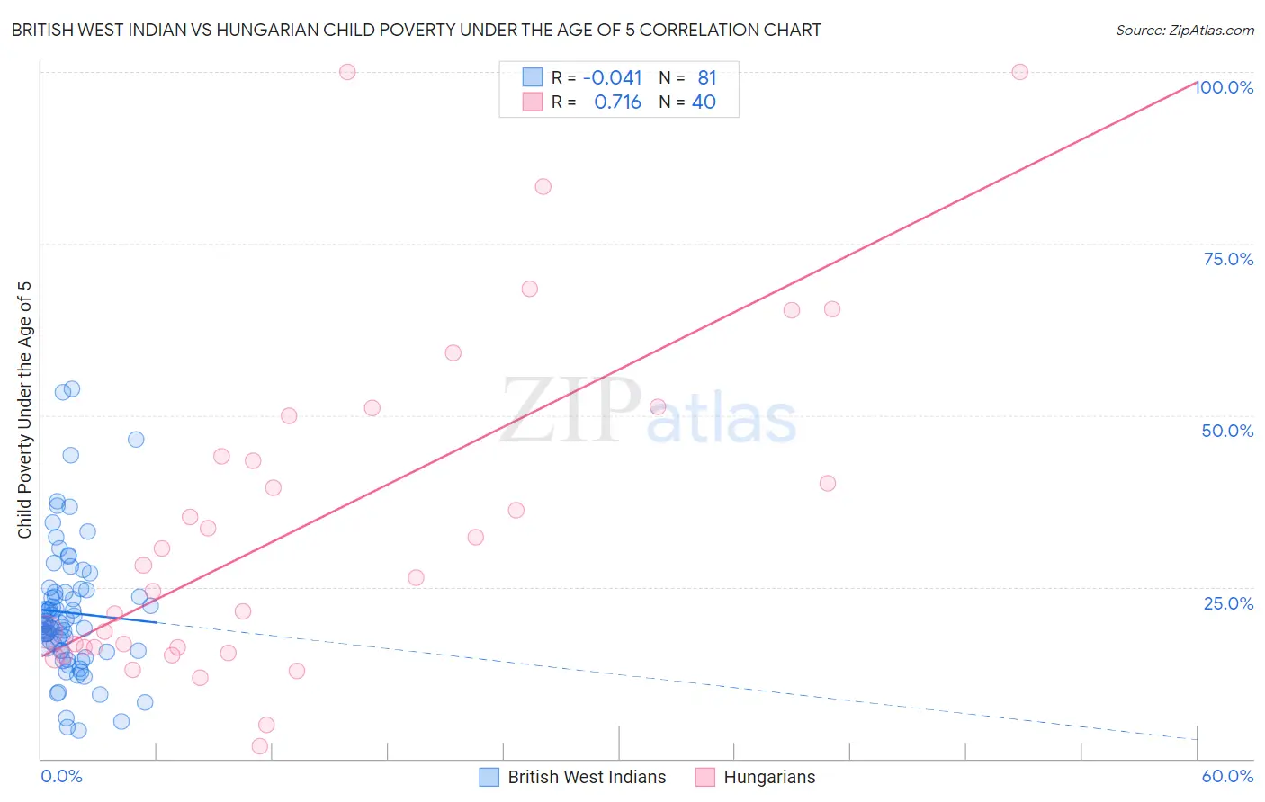 British West Indian vs Hungarian Child Poverty Under the Age of 5