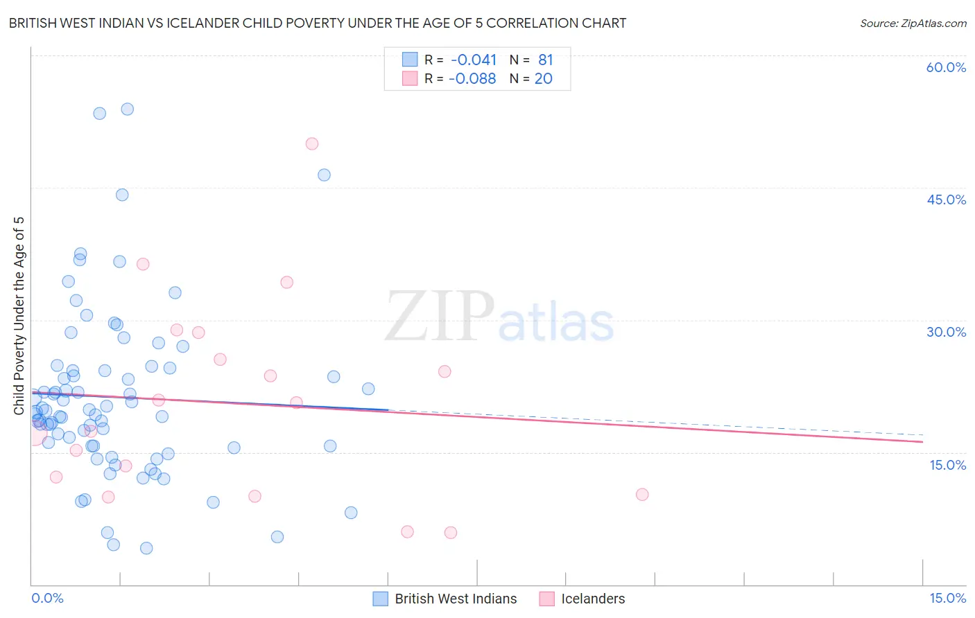 British West Indian vs Icelander Child Poverty Under the Age of 5