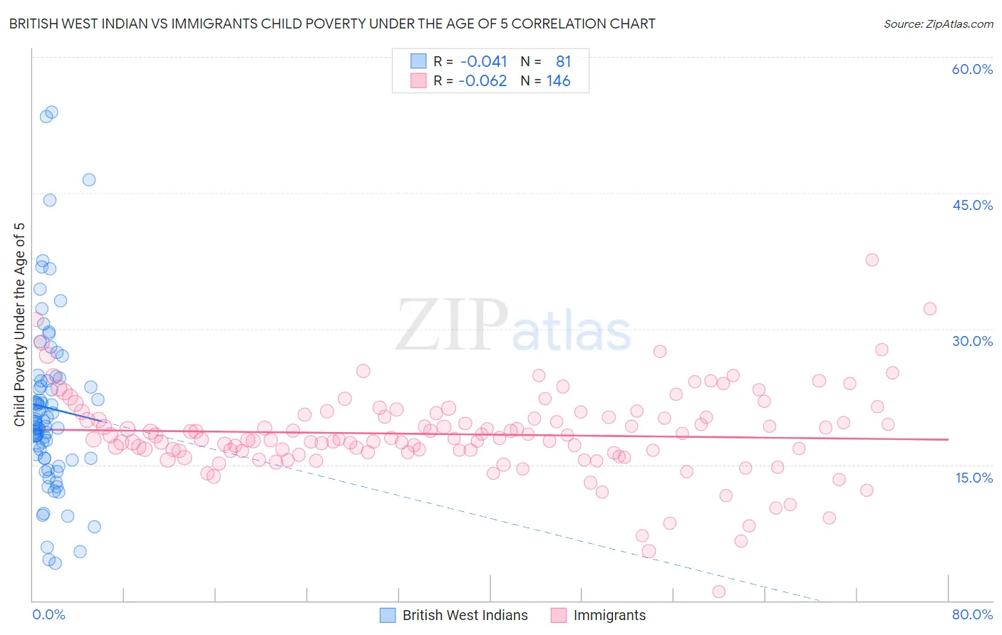 British West Indian vs Immigrants Child Poverty Under the Age of 5