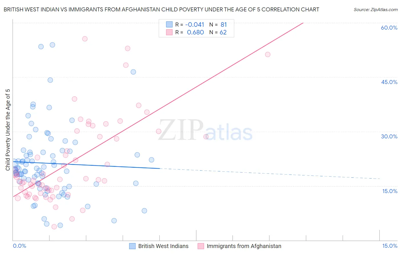 British West Indian vs Immigrants from Afghanistan Child Poverty Under the Age of 5