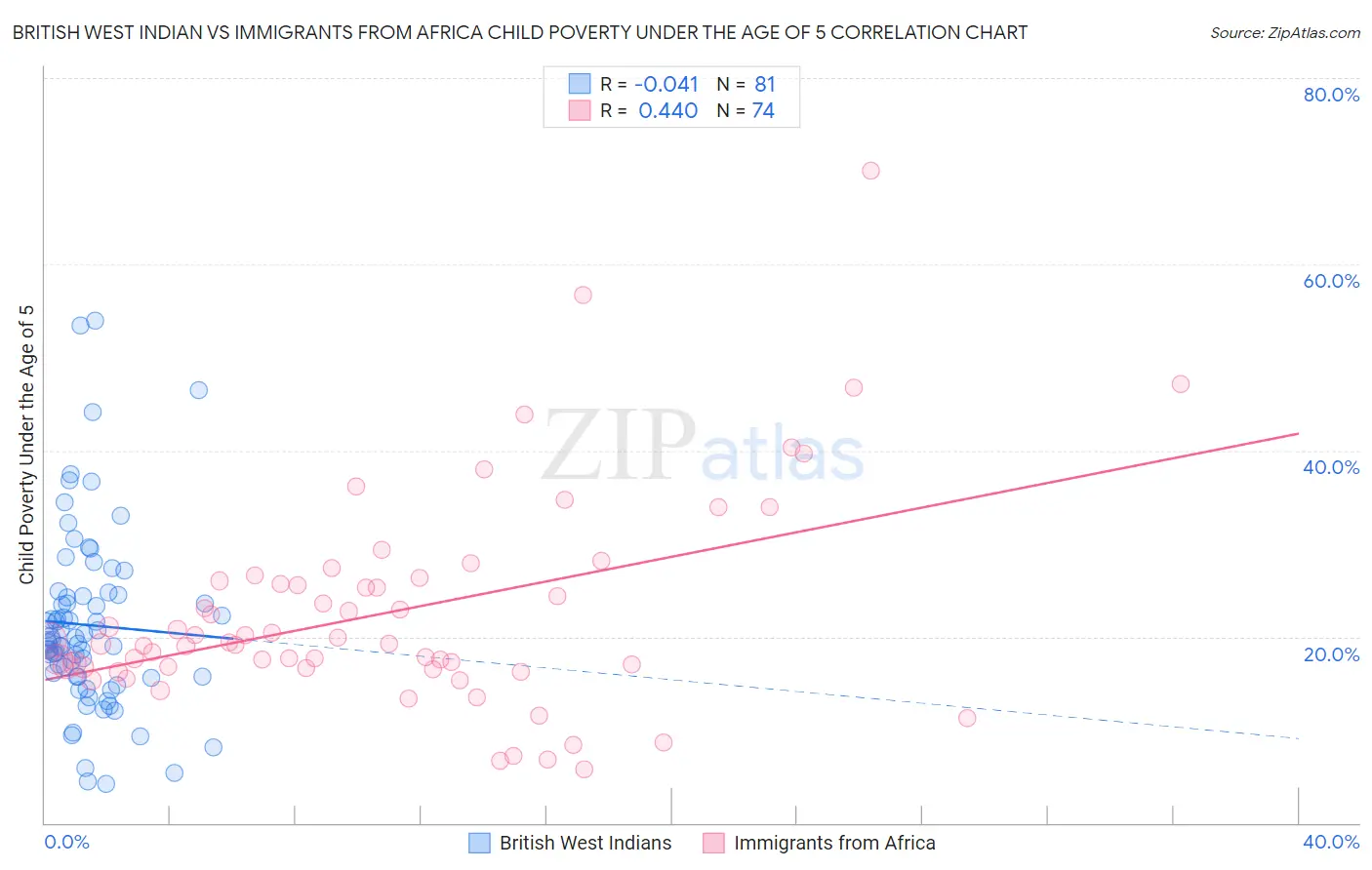 British West Indian vs Immigrants from Africa Child Poverty Under the Age of 5