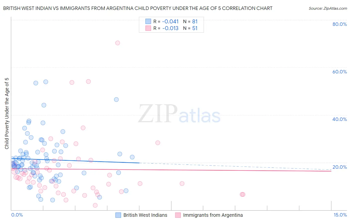 British West Indian vs Immigrants from Argentina Child Poverty Under the Age of 5