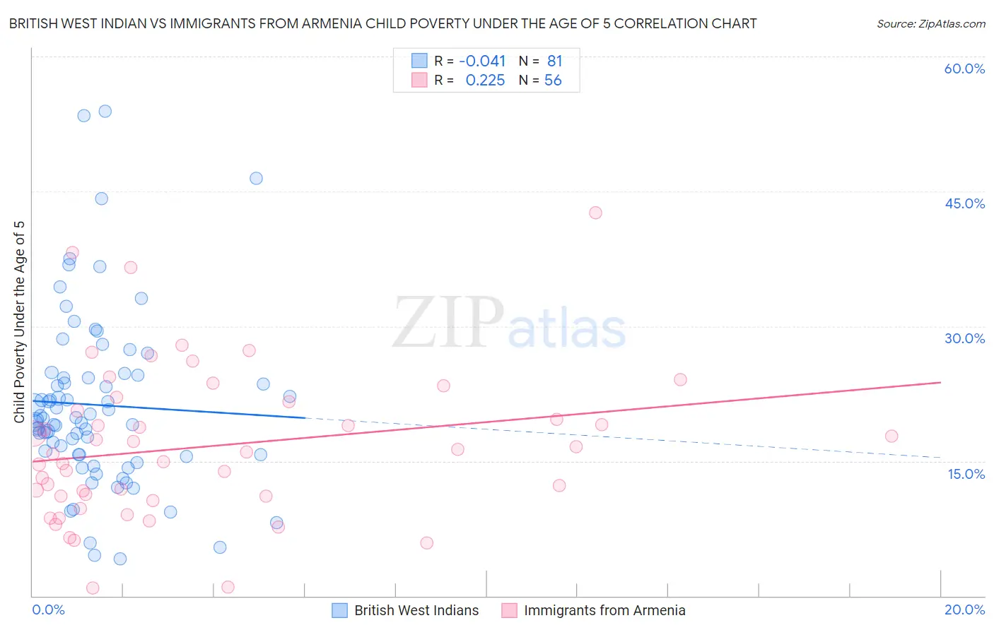 British West Indian vs Immigrants from Armenia Child Poverty Under the Age of 5