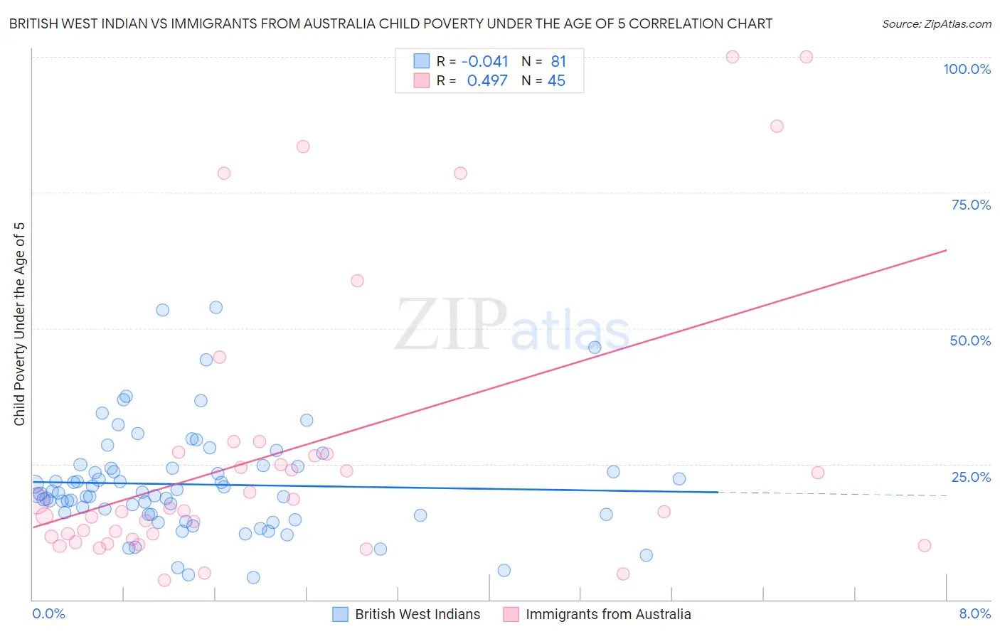British West Indian vs Immigrants from Australia Child Poverty Under the Age of 5