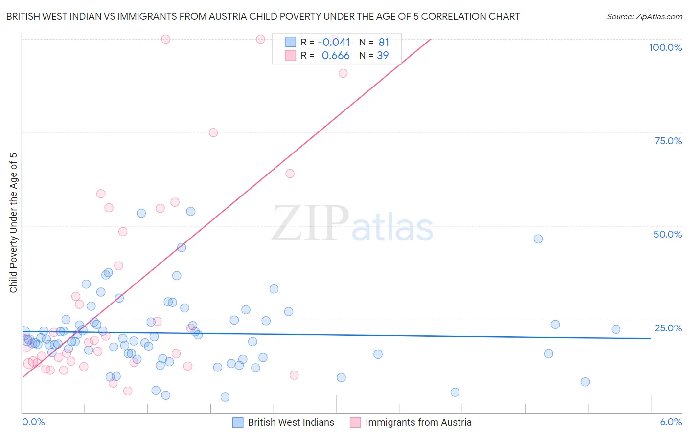 British West Indian vs Immigrants from Austria Child Poverty Under the Age of 5