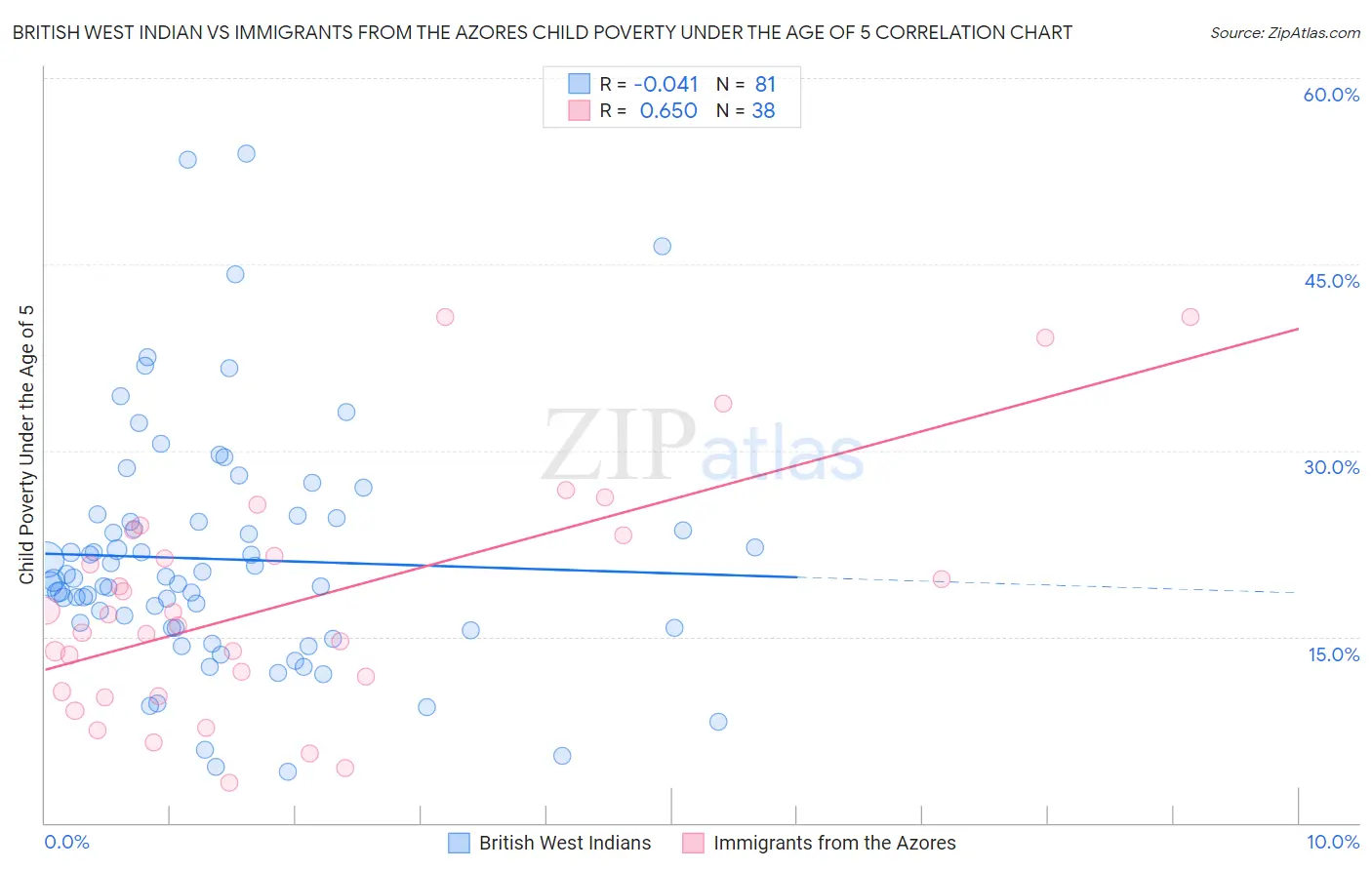 British West Indian vs Immigrants from the Azores Child Poverty Under the Age of 5