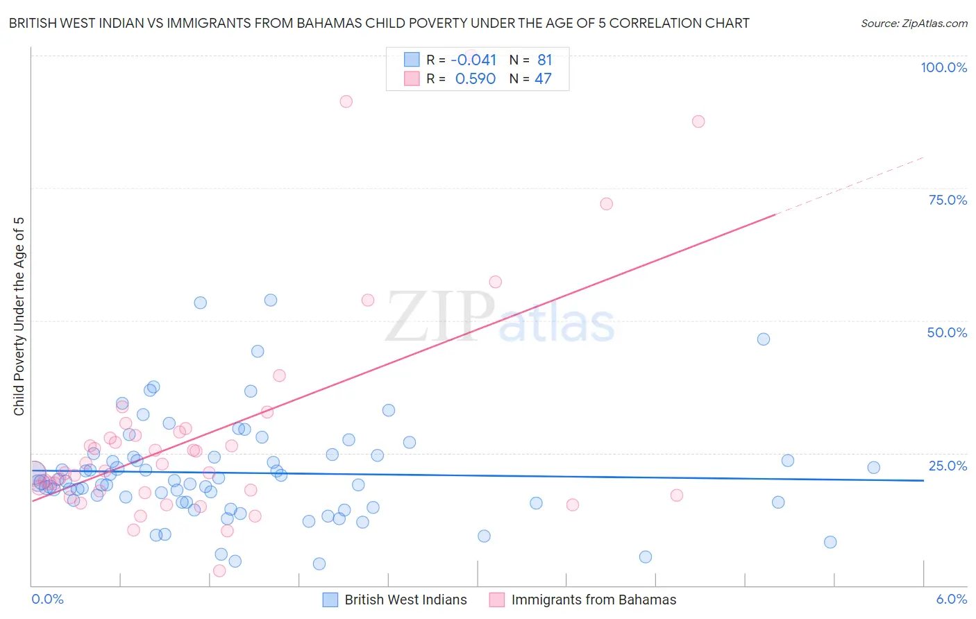 British West Indian vs Immigrants from Bahamas Child Poverty Under the Age of 5