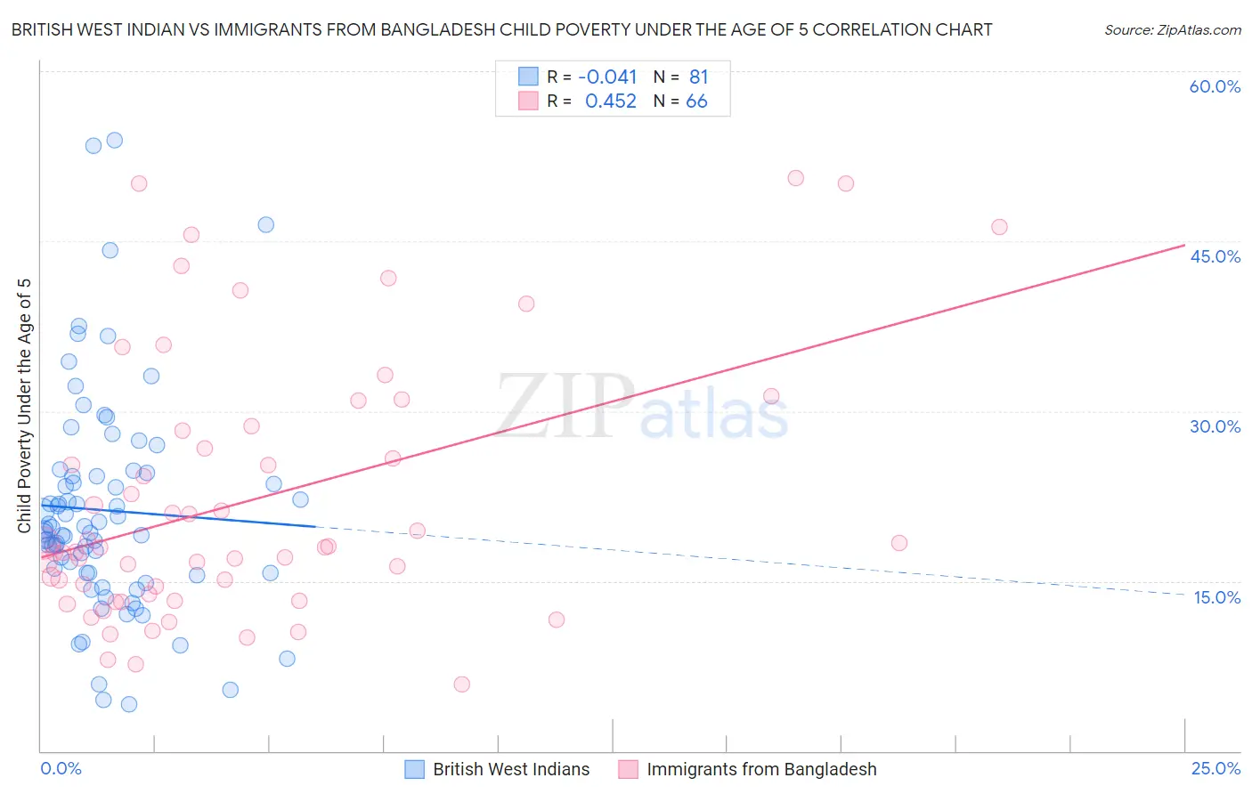 British West Indian vs Immigrants from Bangladesh Child Poverty Under the Age of 5