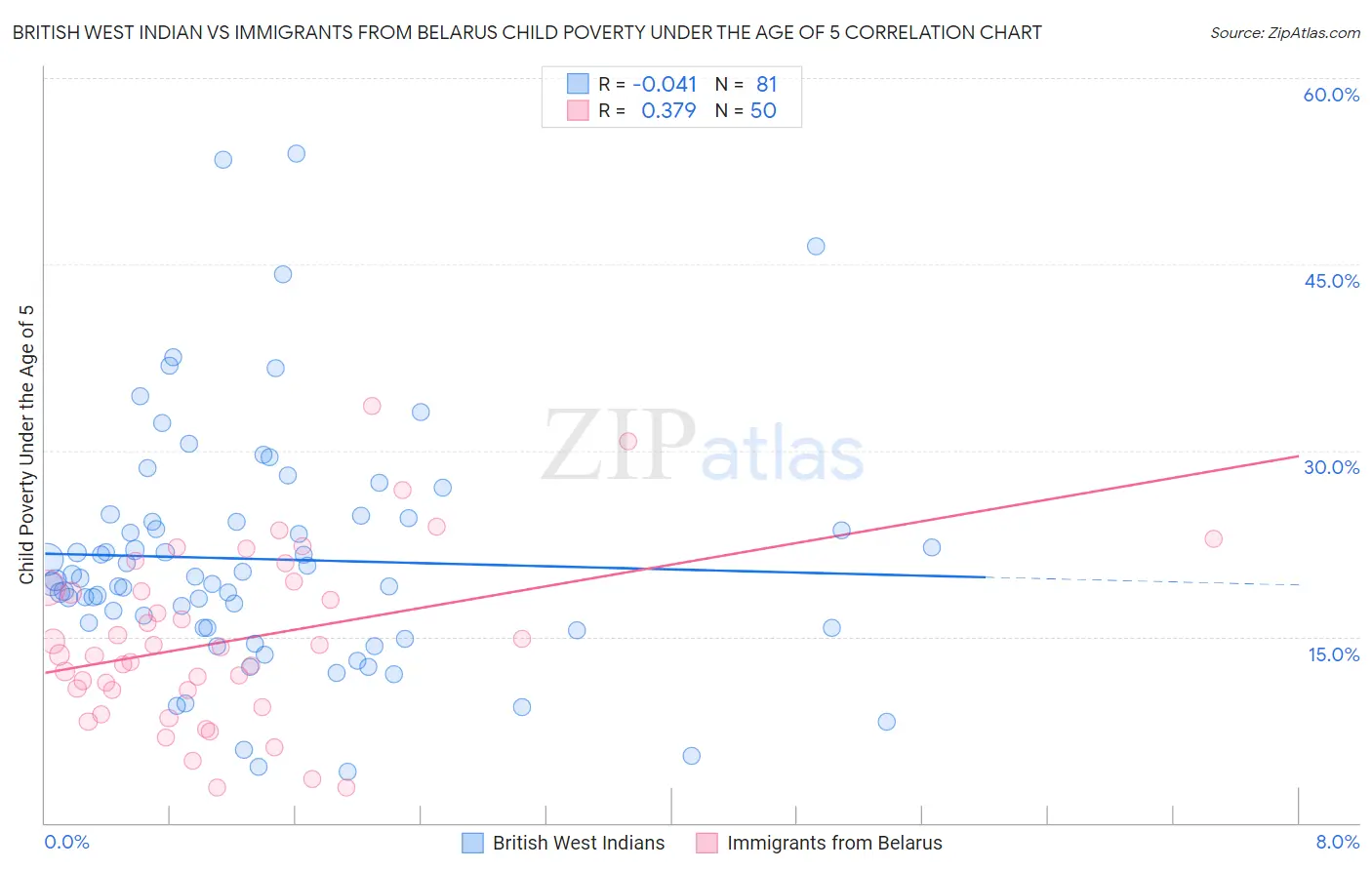 British West Indian vs Immigrants from Belarus Child Poverty Under the Age of 5